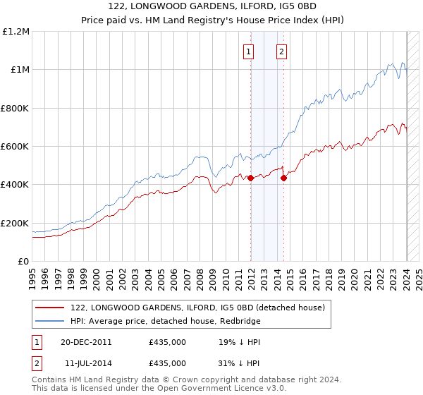 122, LONGWOOD GARDENS, ILFORD, IG5 0BD: Price paid vs HM Land Registry's House Price Index