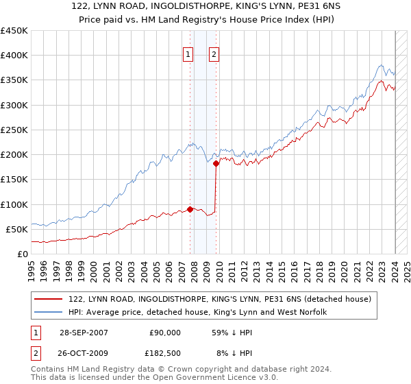 122, LYNN ROAD, INGOLDISTHORPE, KING'S LYNN, PE31 6NS: Price paid vs HM Land Registry's House Price Index
