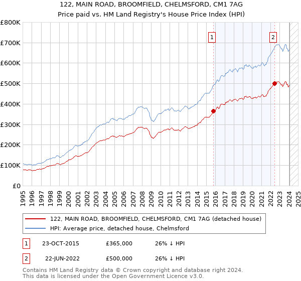 122, MAIN ROAD, BROOMFIELD, CHELMSFORD, CM1 7AG: Price paid vs HM Land Registry's House Price Index