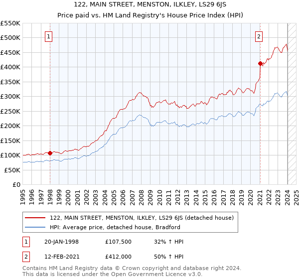 122, MAIN STREET, MENSTON, ILKLEY, LS29 6JS: Price paid vs HM Land Registry's House Price Index