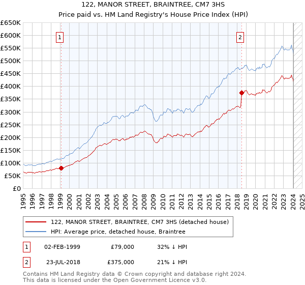 122, MANOR STREET, BRAINTREE, CM7 3HS: Price paid vs HM Land Registry's House Price Index