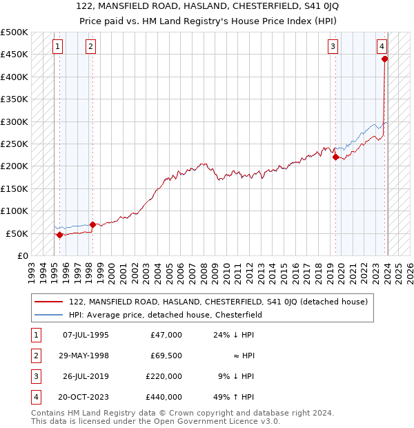 122, MANSFIELD ROAD, HASLAND, CHESTERFIELD, S41 0JQ: Price paid vs HM Land Registry's House Price Index
