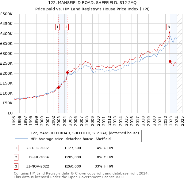 122, MANSFIELD ROAD, SHEFFIELD, S12 2AQ: Price paid vs HM Land Registry's House Price Index
