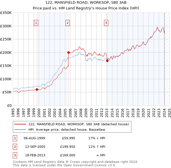 122, MANSFIELD ROAD, WORKSOP, S80 3AB: Price paid vs HM Land Registry's House Price Index