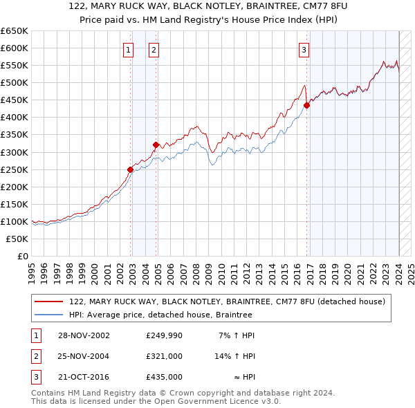 122, MARY RUCK WAY, BLACK NOTLEY, BRAINTREE, CM77 8FU: Price paid vs HM Land Registry's House Price Index