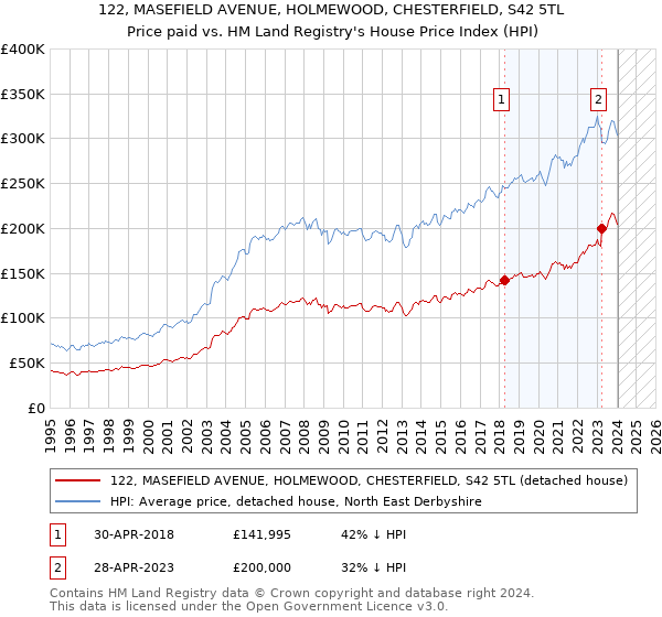 122, MASEFIELD AVENUE, HOLMEWOOD, CHESTERFIELD, S42 5TL: Price paid vs HM Land Registry's House Price Index