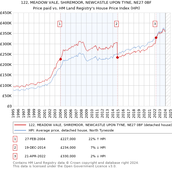 122, MEADOW VALE, SHIREMOOR, NEWCASTLE UPON TYNE, NE27 0BF: Price paid vs HM Land Registry's House Price Index