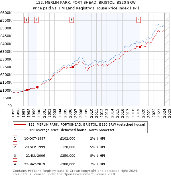 122, MERLIN PARK, PORTISHEAD, BRISTOL, BS20 8RW: Price paid vs HM Land Registry's House Price Index