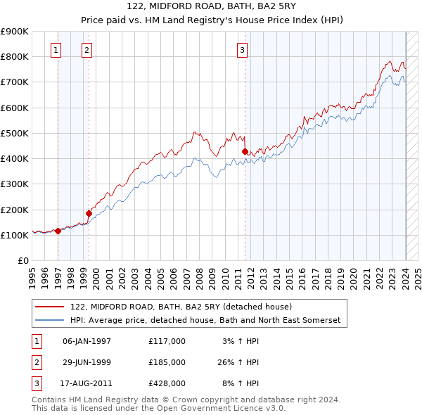 122, MIDFORD ROAD, BATH, BA2 5RY: Price paid vs HM Land Registry's House Price Index