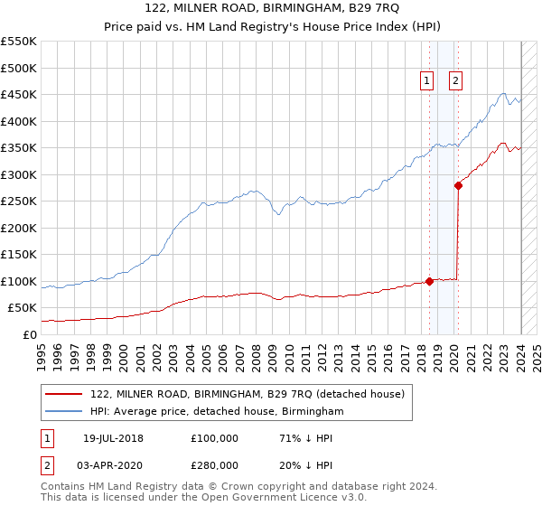 122, MILNER ROAD, BIRMINGHAM, B29 7RQ: Price paid vs HM Land Registry's House Price Index