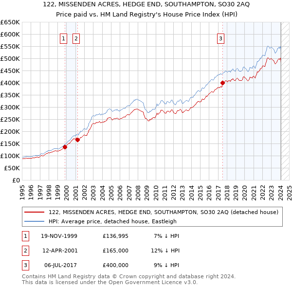 122, MISSENDEN ACRES, HEDGE END, SOUTHAMPTON, SO30 2AQ: Price paid vs HM Land Registry's House Price Index