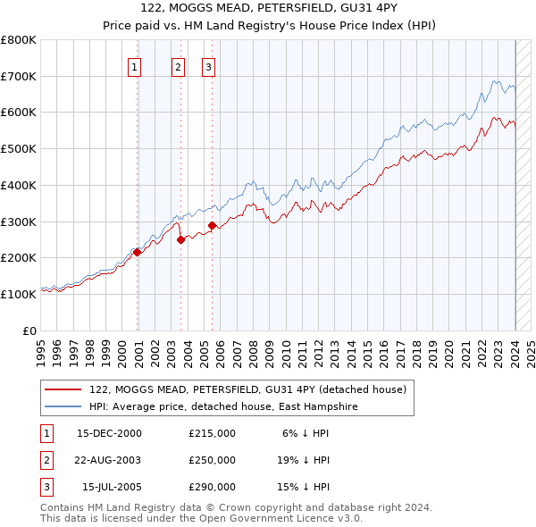122, MOGGS MEAD, PETERSFIELD, GU31 4PY: Price paid vs HM Land Registry's House Price Index