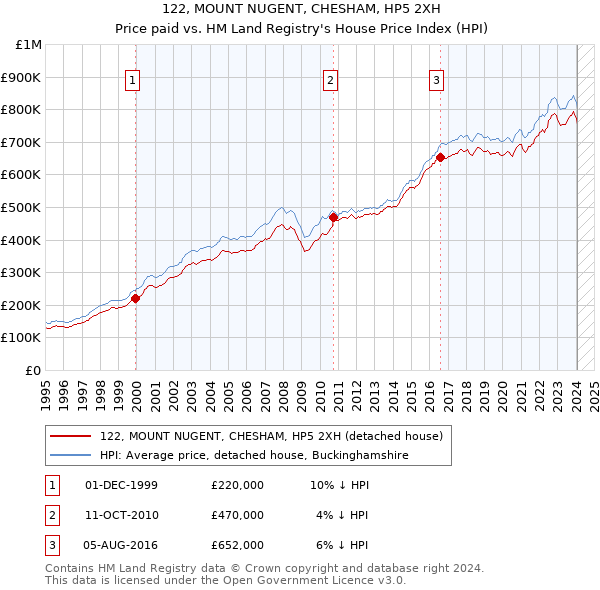 122, MOUNT NUGENT, CHESHAM, HP5 2XH: Price paid vs HM Land Registry's House Price Index