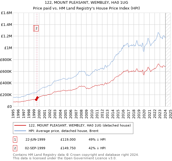 122, MOUNT PLEASANT, WEMBLEY, HA0 1UG: Price paid vs HM Land Registry's House Price Index