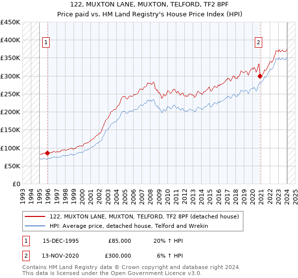 122, MUXTON LANE, MUXTON, TELFORD, TF2 8PF: Price paid vs HM Land Registry's House Price Index
