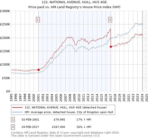 122, NATIONAL AVENUE, HULL, HU5 4GE: Price paid vs HM Land Registry's House Price Index