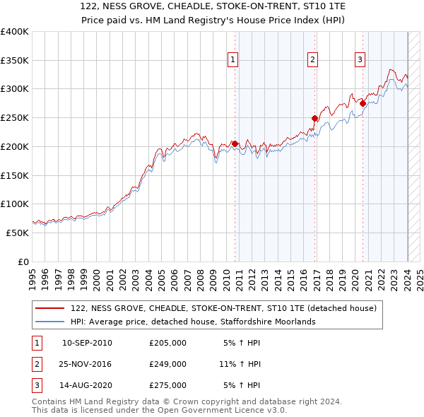 122, NESS GROVE, CHEADLE, STOKE-ON-TRENT, ST10 1TE: Price paid vs HM Land Registry's House Price Index