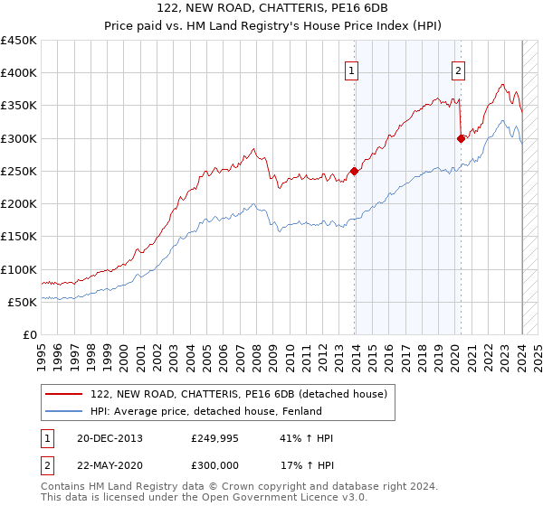 122, NEW ROAD, CHATTERIS, PE16 6DB: Price paid vs HM Land Registry's House Price Index