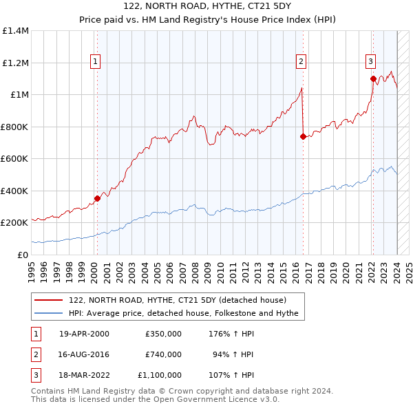 122, NORTH ROAD, HYTHE, CT21 5DY: Price paid vs HM Land Registry's House Price Index