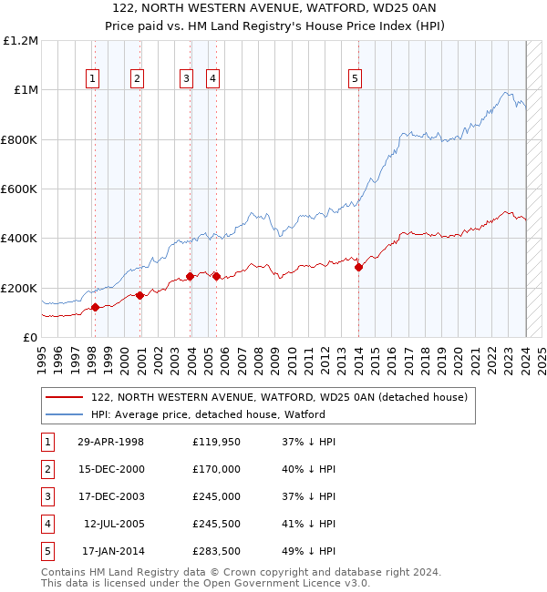 122, NORTH WESTERN AVENUE, WATFORD, WD25 0AN: Price paid vs HM Land Registry's House Price Index