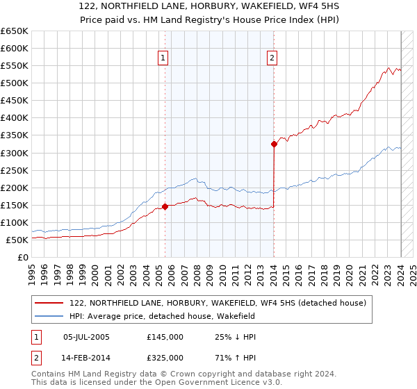 122, NORTHFIELD LANE, HORBURY, WAKEFIELD, WF4 5HS: Price paid vs HM Land Registry's House Price Index