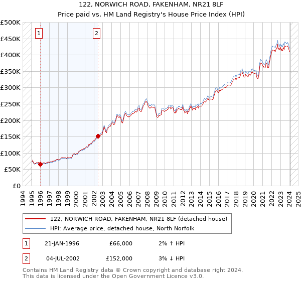 122, NORWICH ROAD, FAKENHAM, NR21 8LF: Price paid vs HM Land Registry's House Price Index