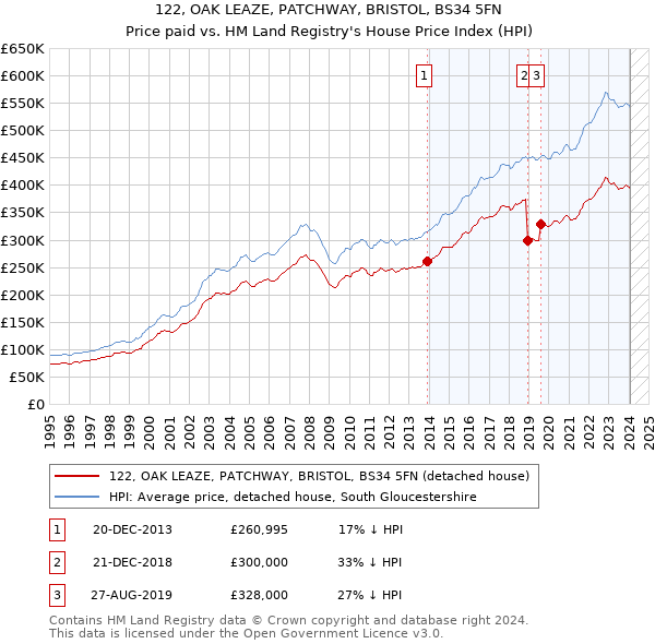 122, OAK LEAZE, PATCHWAY, BRISTOL, BS34 5FN: Price paid vs HM Land Registry's House Price Index