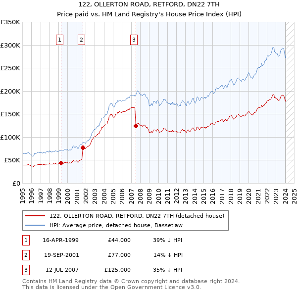 122, OLLERTON ROAD, RETFORD, DN22 7TH: Price paid vs HM Land Registry's House Price Index