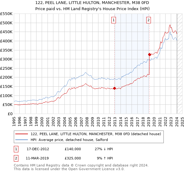 122, PEEL LANE, LITTLE HULTON, MANCHESTER, M38 0FD: Price paid vs HM Land Registry's House Price Index