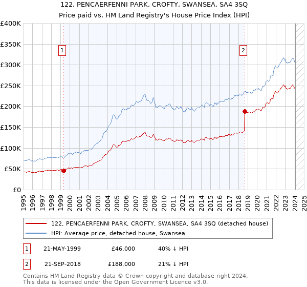 122, PENCAERFENNI PARK, CROFTY, SWANSEA, SA4 3SQ: Price paid vs HM Land Registry's House Price Index