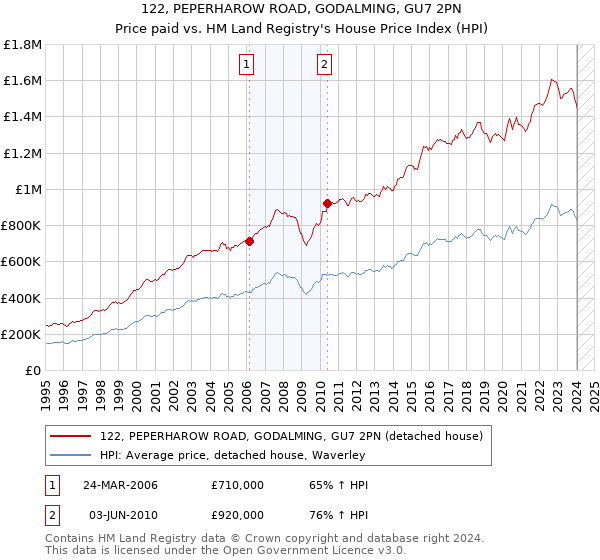 122, PEPERHAROW ROAD, GODALMING, GU7 2PN: Price paid vs HM Land Registry's House Price Index