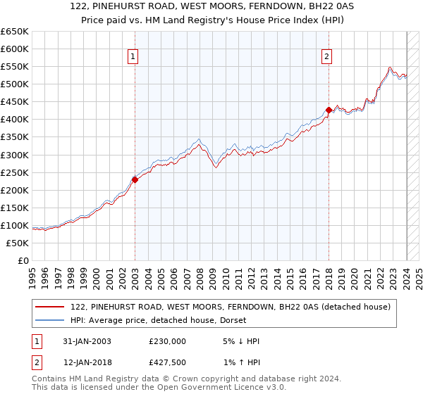 122, PINEHURST ROAD, WEST MOORS, FERNDOWN, BH22 0AS: Price paid vs HM Land Registry's House Price Index