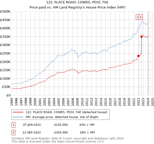 122, PLACE ROAD, COWES, PO31 7AE: Price paid vs HM Land Registry's House Price Index