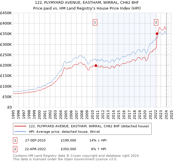 122, PLYMYARD AVENUE, EASTHAM, WIRRAL, CH62 8HF: Price paid vs HM Land Registry's House Price Index