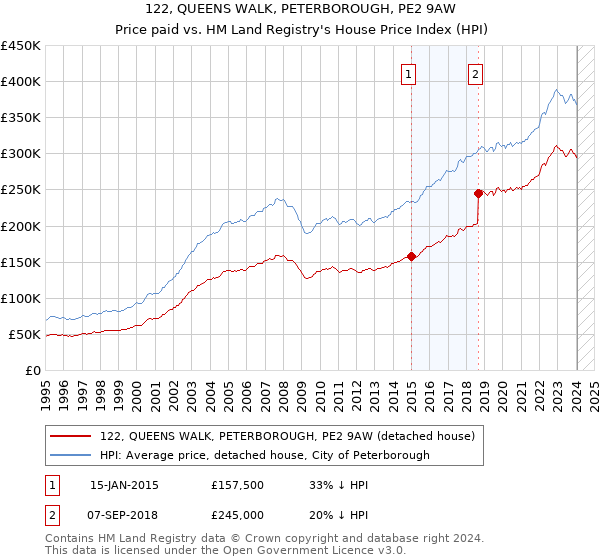 122, QUEENS WALK, PETERBOROUGH, PE2 9AW: Price paid vs HM Land Registry's House Price Index