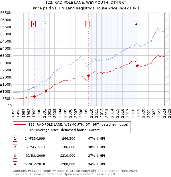 122, RADIPOLE LANE, WEYMOUTH, DT4 9RT: Price paid vs HM Land Registry's House Price Index
