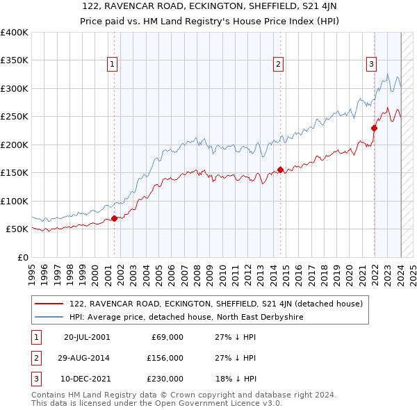 122, RAVENCAR ROAD, ECKINGTON, SHEFFIELD, S21 4JN: Price paid vs HM Land Registry's House Price Index