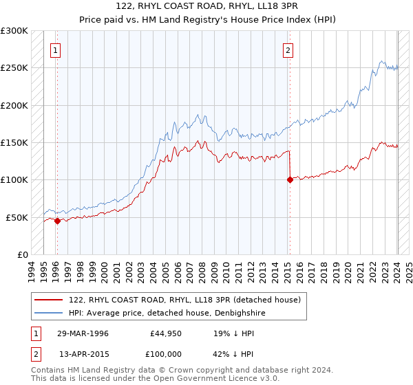 122, RHYL COAST ROAD, RHYL, LL18 3PR: Price paid vs HM Land Registry's House Price Index