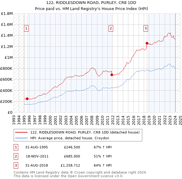 122, RIDDLESDOWN ROAD, PURLEY, CR8 1DD: Price paid vs HM Land Registry's House Price Index