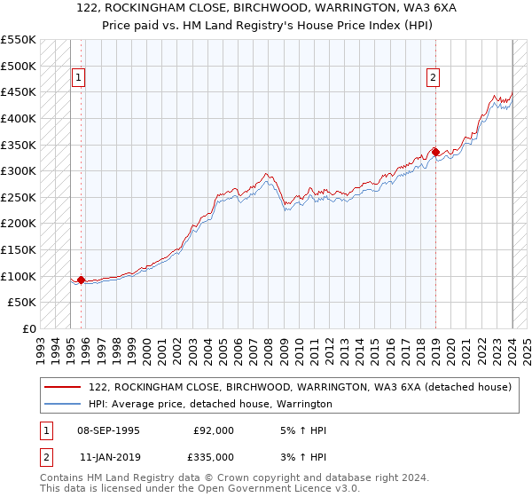122, ROCKINGHAM CLOSE, BIRCHWOOD, WARRINGTON, WA3 6XA: Price paid vs HM Land Registry's House Price Index