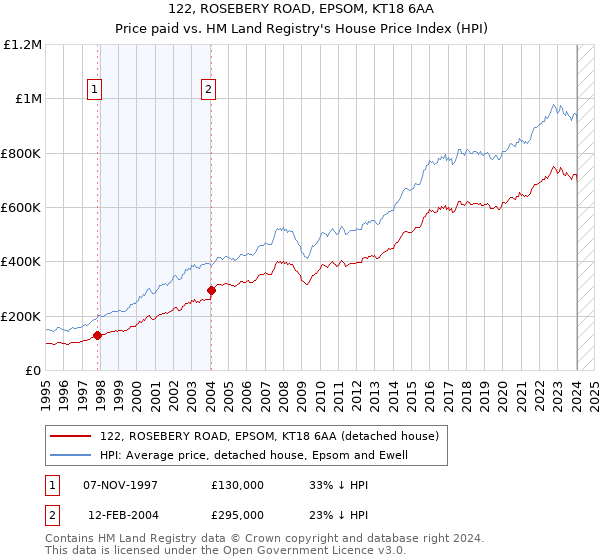 122, ROSEBERY ROAD, EPSOM, KT18 6AA: Price paid vs HM Land Registry's House Price Index