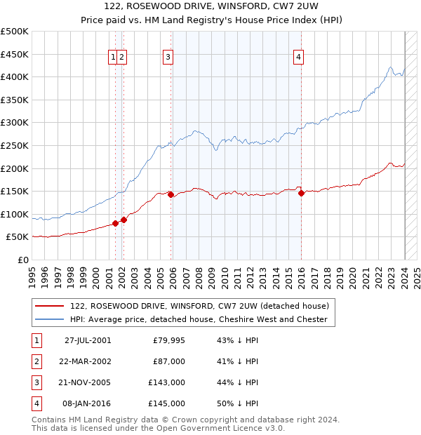 122, ROSEWOOD DRIVE, WINSFORD, CW7 2UW: Price paid vs HM Land Registry's House Price Index