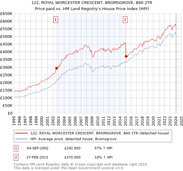 122, ROYAL WORCESTER CRESCENT, BROMSGROVE, B60 2TR: Price paid vs HM Land Registry's House Price Index
