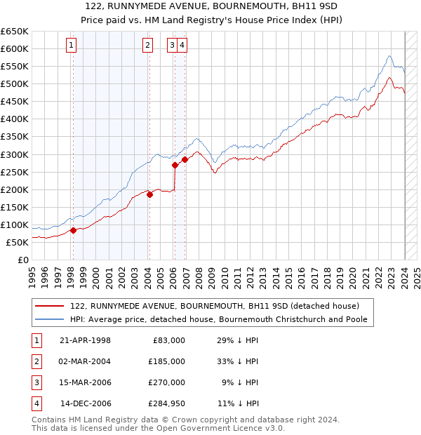 122, RUNNYMEDE AVENUE, BOURNEMOUTH, BH11 9SD: Price paid vs HM Land Registry's House Price Index