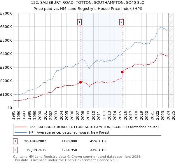 122, SALISBURY ROAD, TOTTON, SOUTHAMPTON, SO40 3LQ: Price paid vs HM Land Registry's House Price Index