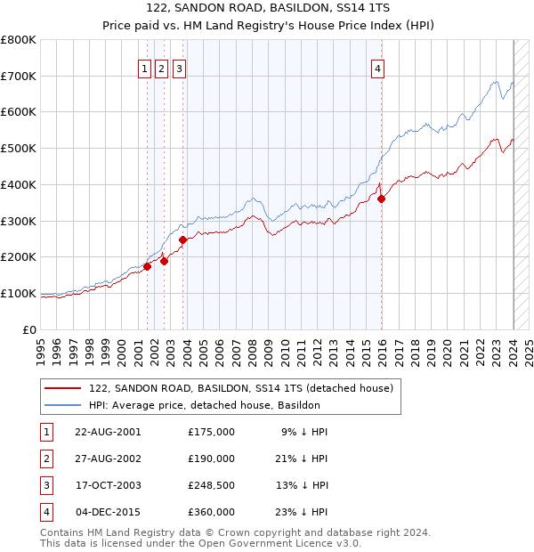 122, SANDON ROAD, BASILDON, SS14 1TS: Price paid vs HM Land Registry's House Price Index