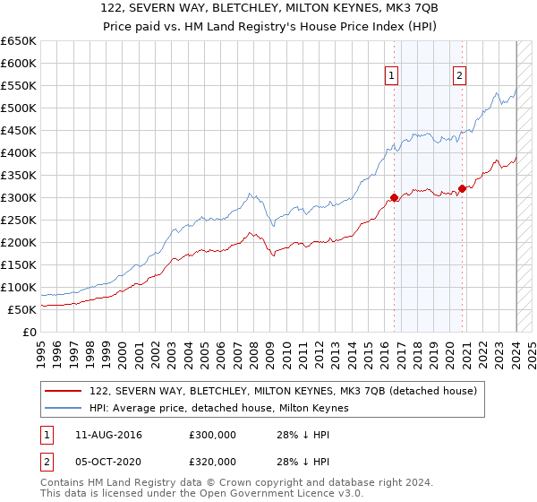 122, SEVERN WAY, BLETCHLEY, MILTON KEYNES, MK3 7QB: Price paid vs HM Land Registry's House Price Index
