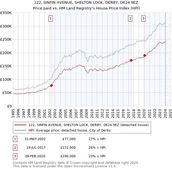 122, SINFIN AVENUE, SHELTON LOCK, DERBY, DE24 9EZ: Price paid vs HM Land Registry's House Price Index