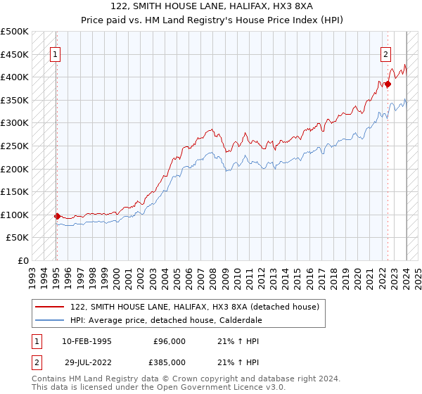 122, SMITH HOUSE LANE, HALIFAX, HX3 8XA: Price paid vs HM Land Registry's House Price Index