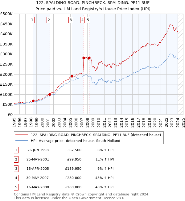 122, SPALDING ROAD, PINCHBECK, SPALDING, PE11 3UE: Price paid vs HM Land Registry's House Price Index